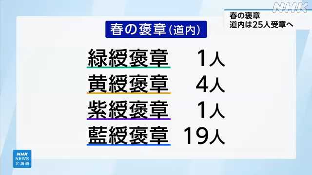 春の褒章 北海道から25人が受章|NHK 北海道のニュース 春の褒章 北海道から25人が受章|NHK 北海道のニュース