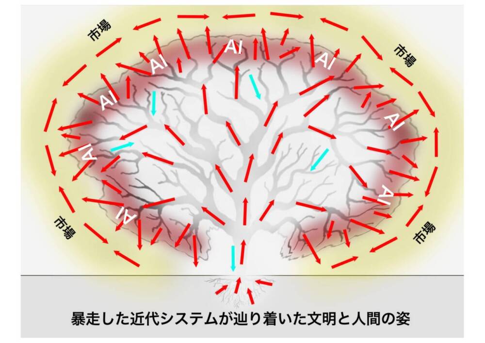 暴走した現代システム