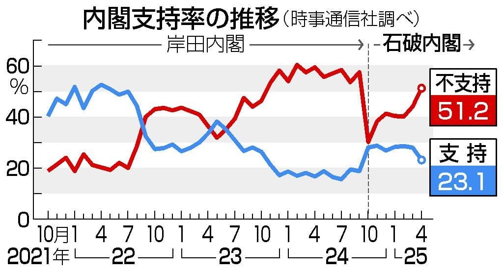 内閣支持最低２３．１％ 不支持、初の５割台―時事世論調査 ― 消費税減税に賛成６８．４％、反対１４．０％
