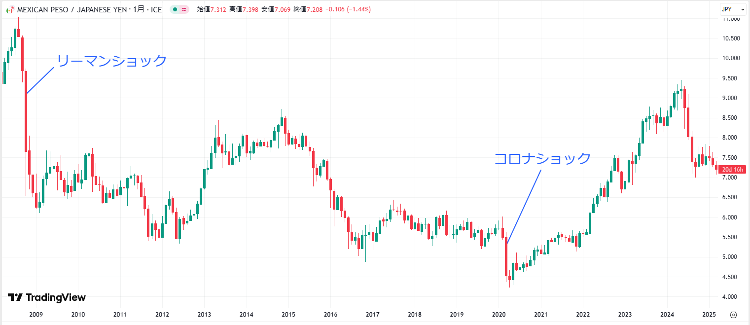 メキシコペソ（MXN/JPY）の価格推移_20050408