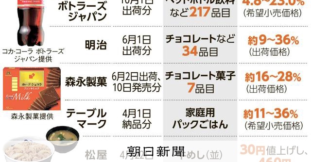 コーラ200円、牛丼大盛740円…食品値上げ、年2万品目の可能性 - 朝日新聞