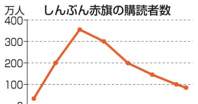 赤旗苦境、10億円の寄付募る 共産機関紙「発行が危機」 ｜ 共同通信