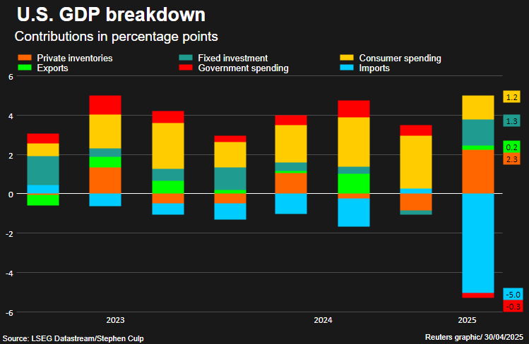 GDP contributors