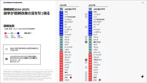 「政府」「メディア」への信頼度は日本が最低 どうしてこうなった？