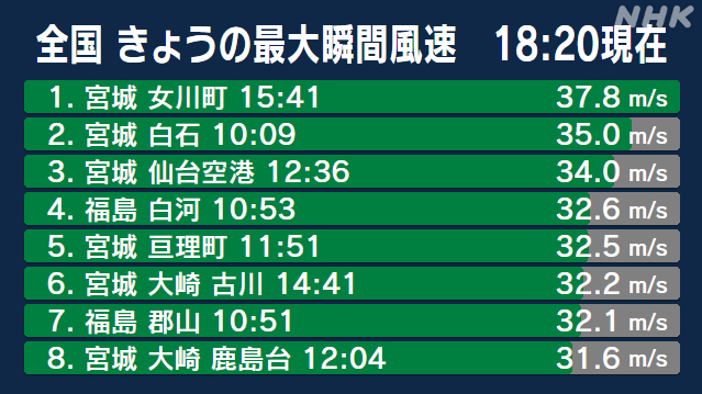 東北で強風 各地でけが人 宮城 白石で最大瞬間風速35m観測 - nhk.or.jp