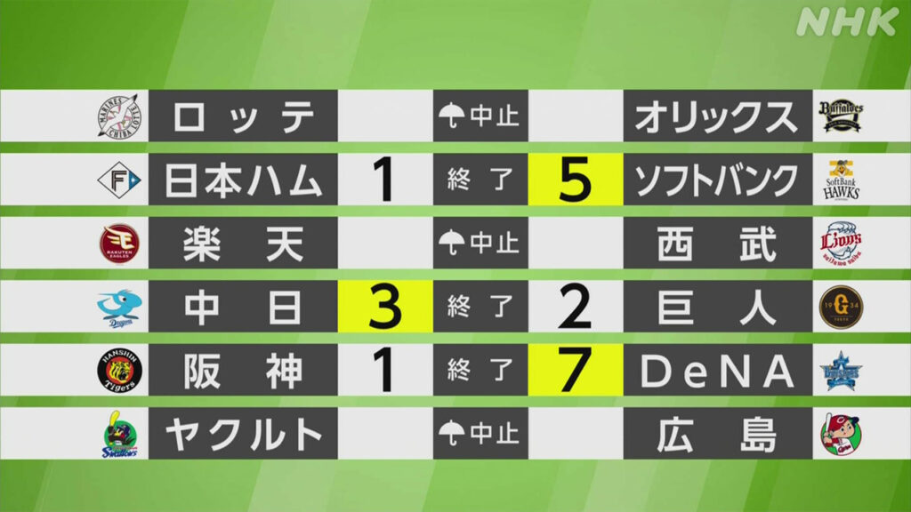 【プロ野球 結果】ソフトバンク 日本ハムに勝ち 初勝利 - nhk.or.jp