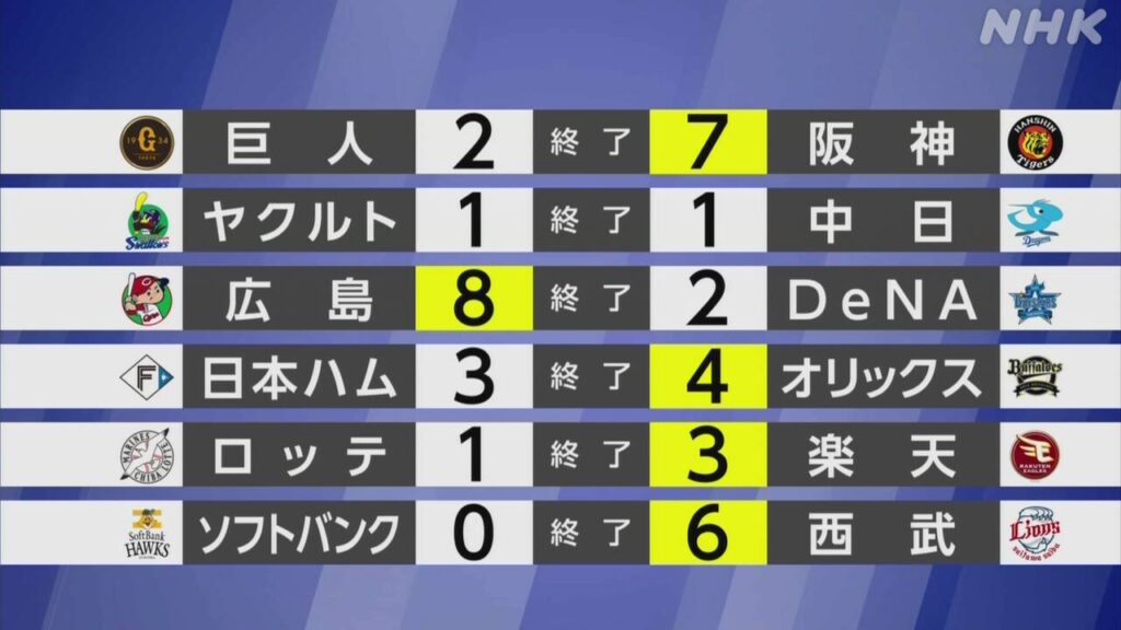 【プロ野球結果】西武 今シーズン初勝利 今井達也が7回無失点 - nhk.or.jp