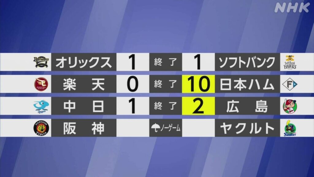 【プロ野球結果】日本ハムが楽天に大勝し3連勝 - nhk.or.jp