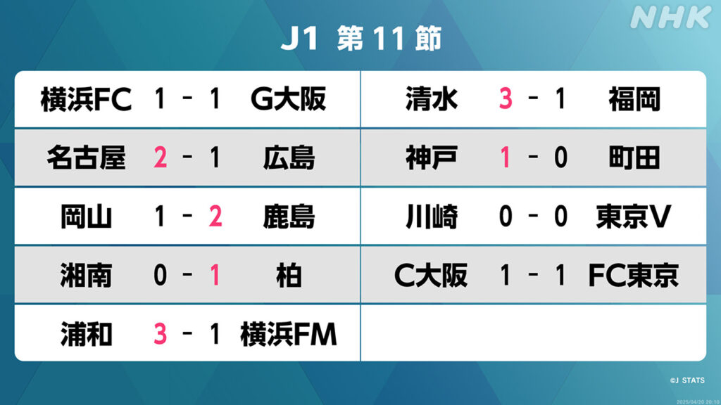 J1第11節 アビスパ福岡は5位後退 横浜F・マリノスは最下位転落 - nhk.or.jp