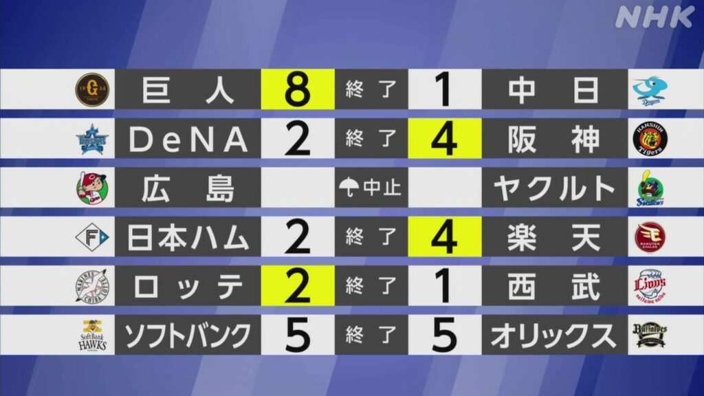 【プロ野球結果】巨人 井上が8回1失点14奪三振 中日に勝利 - nhk.or.jp