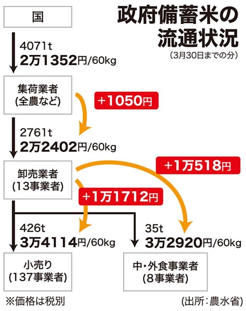 ［ニッポンの米］備蓄米販売でＪＡ利益なし 必要経費だけ上乗せ 農水省調査で裏付け / 日本農業新聞