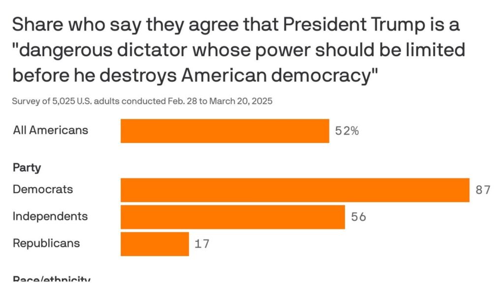 ほとんどのアメリカ人は今、トランプを「危険な独裁者」と見なしている、と世論調査