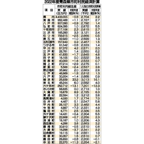 ２０２２年度青森県市町村民経済計算