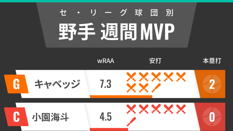 セ・リーグ週間MVP野手インフォグラフィック,ⒸSPAIA