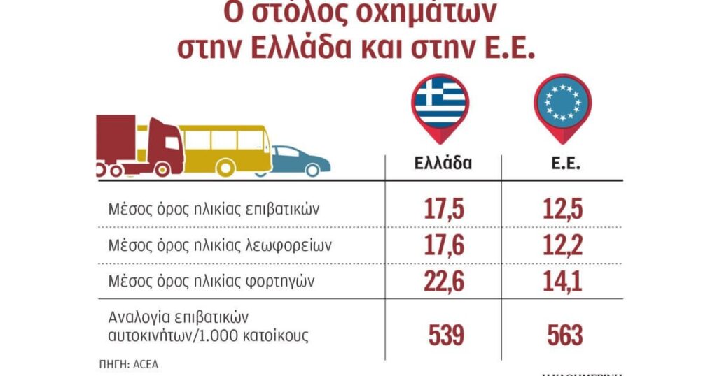 ギリシャの人口は減少しており、車の数が増えています