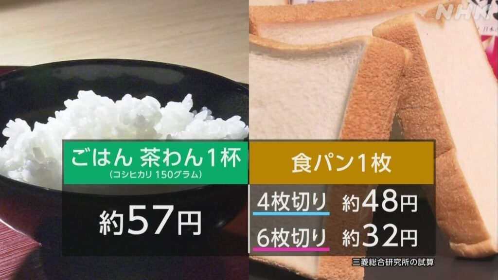 コメ値上がり続く 茶わん1杯 食パン1枚より高価に 民間試算で