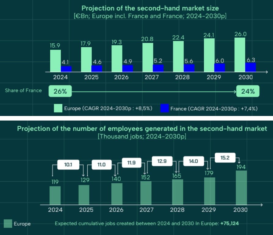 ヨーロッパの中古ファッションセクターの市場と雇用動向