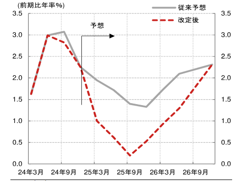 野村證券による米国の実質GDP成長率の予想のイメージ