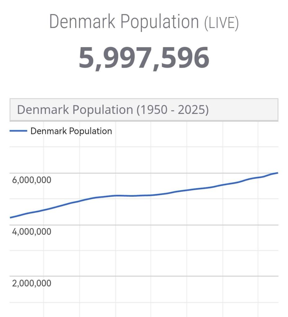 デンマークは600万人からわずか2.4k人です