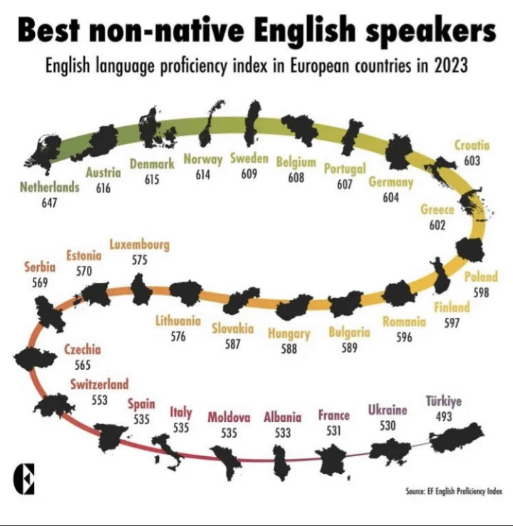 スイスは「最高の非ネイティブ英語話者」でランク付けされています。なぜ？