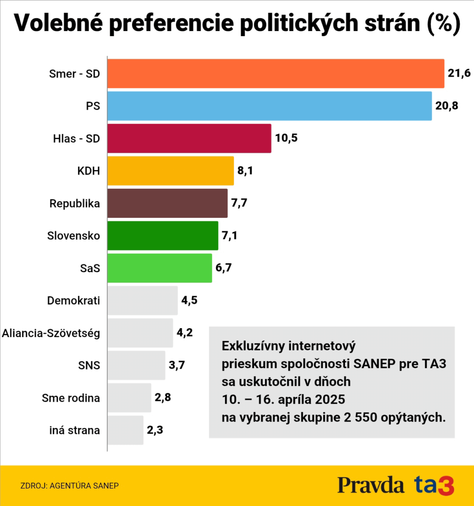 Sanep Survey：進歩的なスロバキアの有権者はMatovicに行きます。 7ページは議会に到達します
