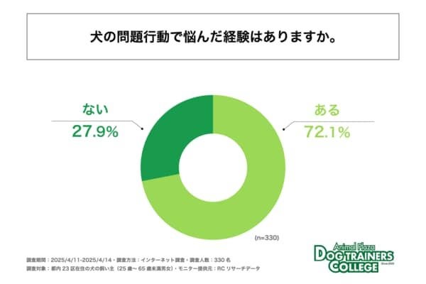 都内23区に住む犬の飼い主の7割以上が、犬の問題行動で悩んだ経験がある！