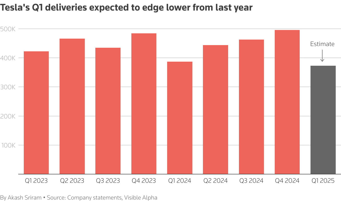 Tesla's Q1 deliveries expected to edge higher from last year