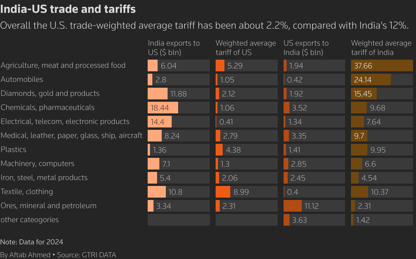 A snapshot of trade volumes and tariffs across U.S. and India