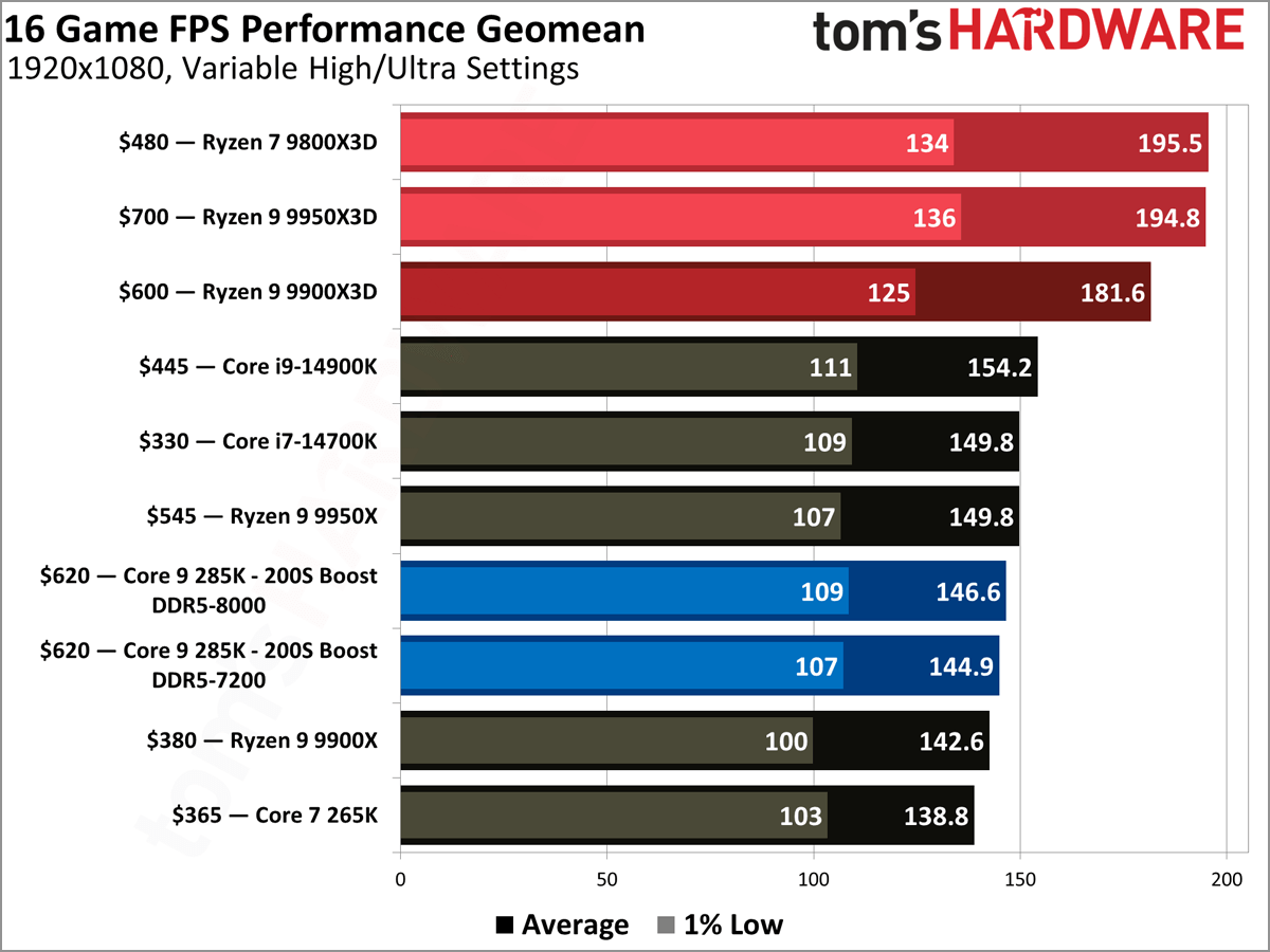 Core Ultra 285K 200S Boost vs. その他のCPU