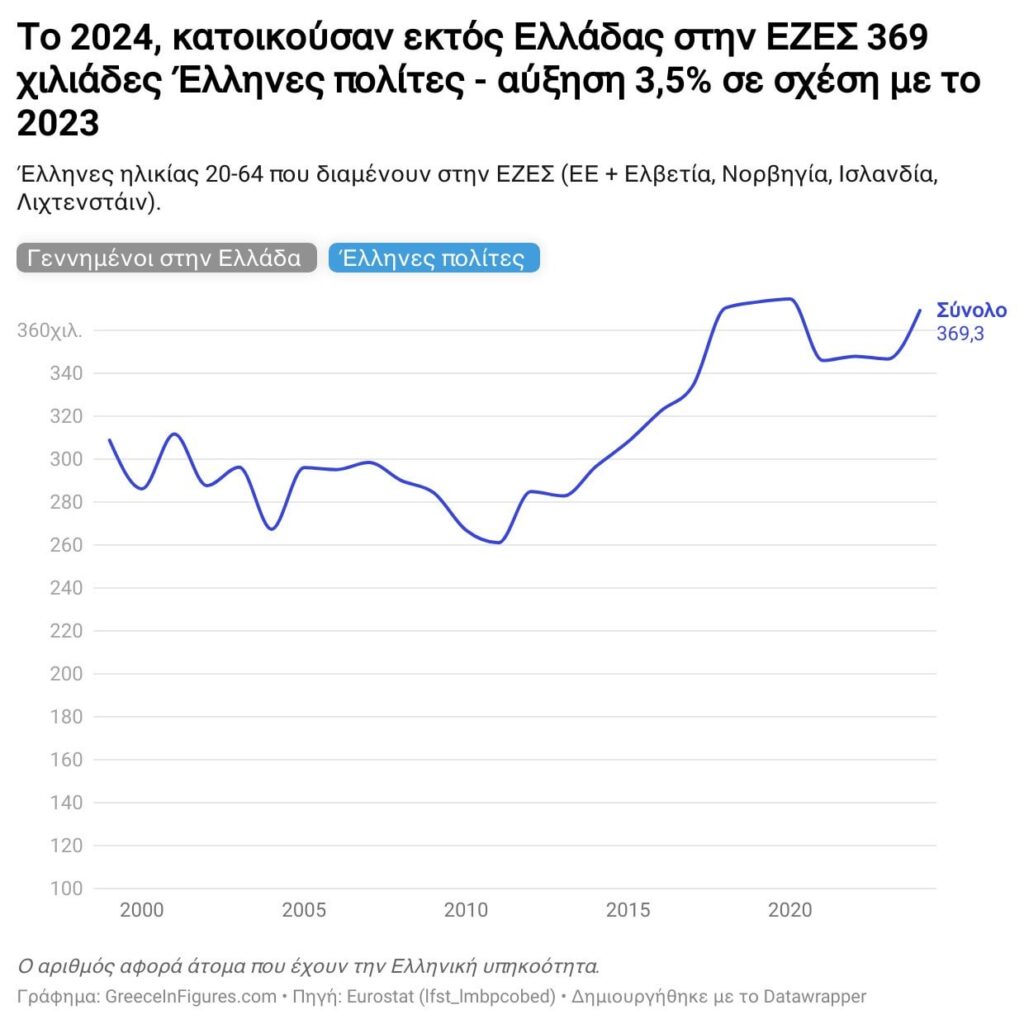 Brain Drain：EU 2024でギリシャ市民の増加：369.300はギリシャの外に居住しています
