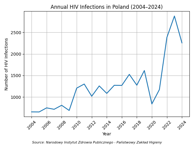 HIVはポーランドで増加しています