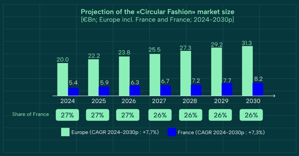 旧大陸における世界のサーキュラーファッション部門