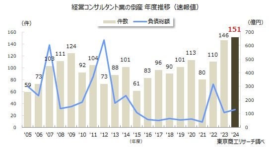 【美しい国】経営コンサルの倒産件数が日本で過去最高を更新