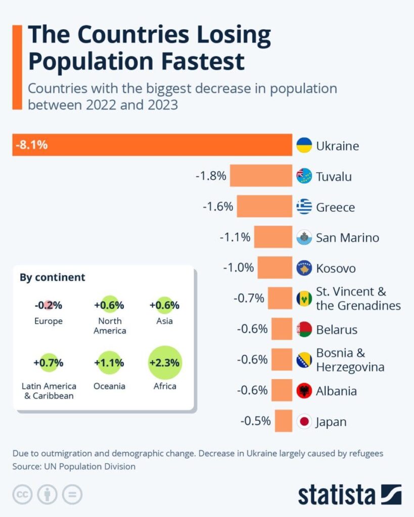 ギリシャは、世界で3番目に速い人口減少を持っています。 1つ目は戦争の国であり、2つ目は気候危機に脅かされている島国です。