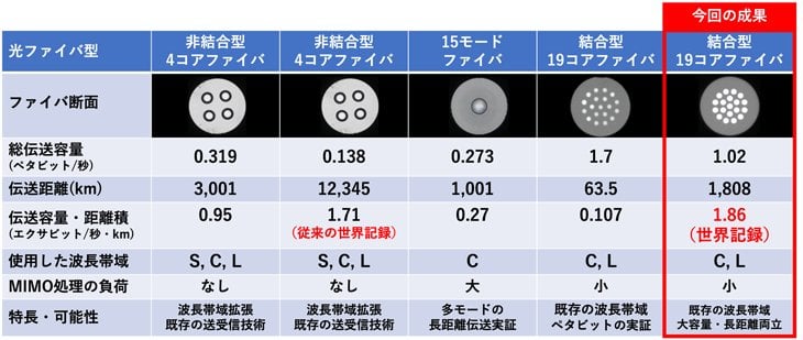 NICTら世界記録更新、標準外径19コア光ファイバーで1.02Pbps、1808kmの伝送を実証