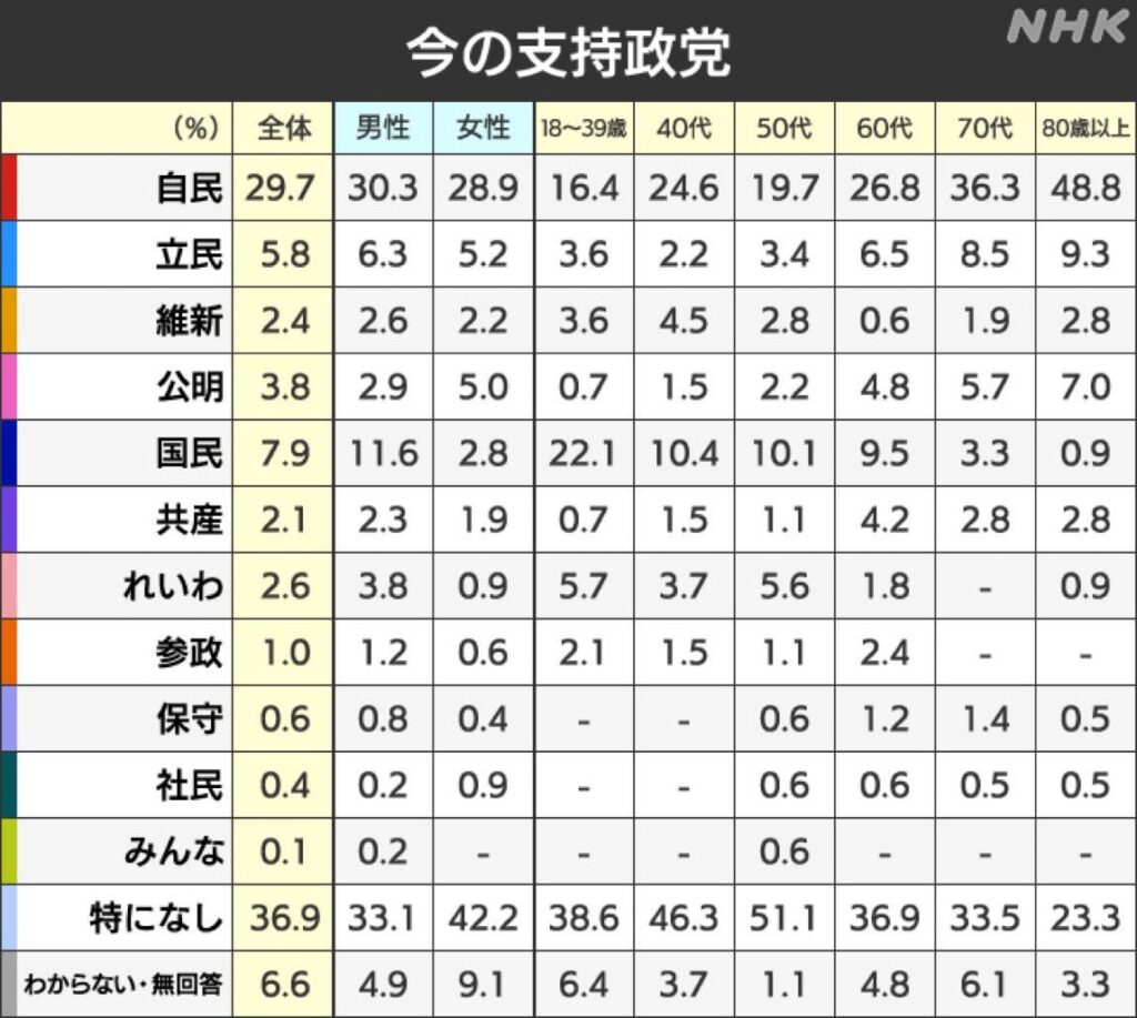【NHK世論調査】女性から嫌われる国民民主とれいわ