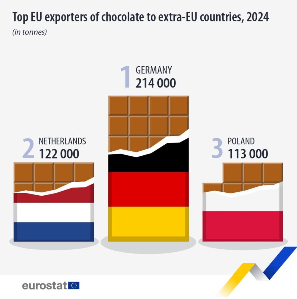 2024年、844,000トンのチョコレートバーとチョコレートバーがEUメンバーによってEU以外の国に輸出されました