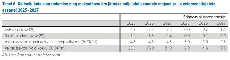 財務省は、今後3年間の財政赤字はGDPの4.5％であり、これは前の予測の約2倍であると推定しています。