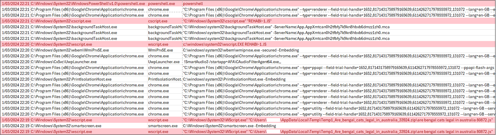 Figure 2: A log of running processes, including the execution of wscript.exe to launch the second stage via a scheduled task. 