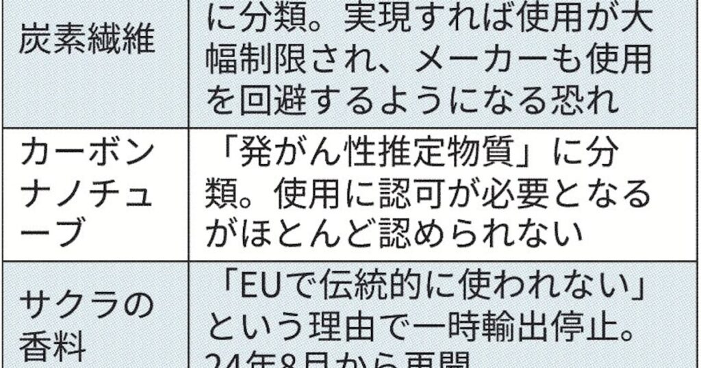 EU規制、日本企業翻弄 車の炭素繊維に禁止案、過去にはプレステ差し止めも - 日本経済新聞