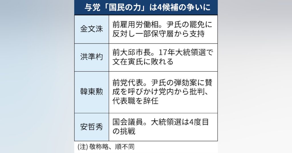 韓国大統領選挙、与党は4候補に絞り込み 前代表や閣僚経験者ら – 日本経済新聞 韓国大統領選挙、与党は4候補に絞り込み 前代表や閣僚経験者ら - 日本経済新聞