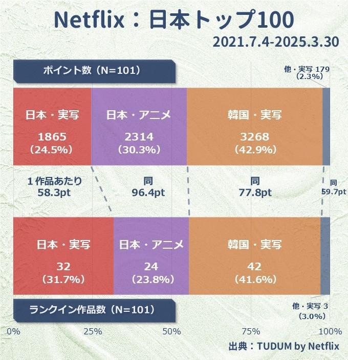 筆者作成。