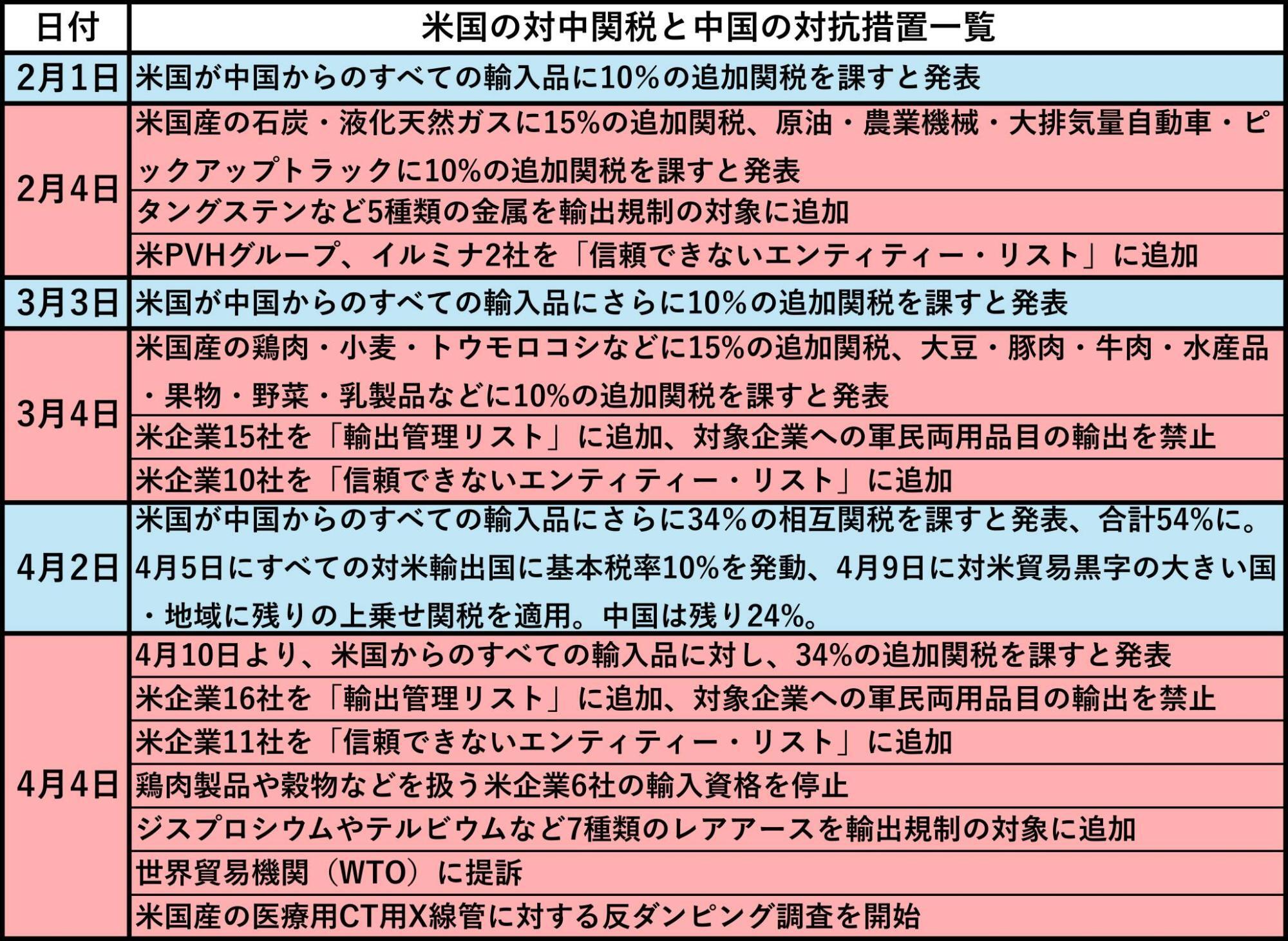 筆者作成