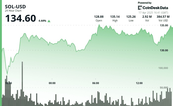 ソラナ、カナダでの現物ETFローンチで4.5%上昇 | CoinDesk JAPAN（コインデスク・ジャパン）