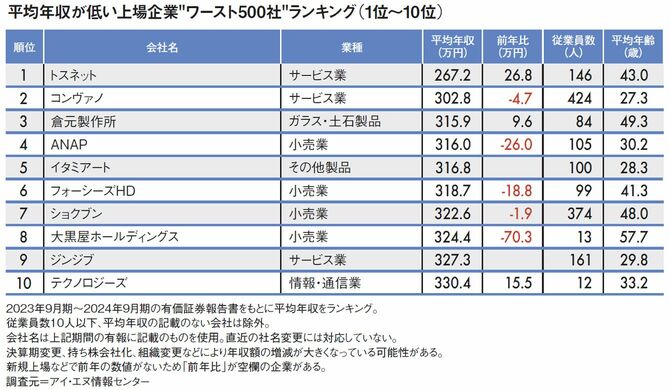 【図表】平均年収が低い上場企業ワースト500社ランキング(1位~10位)