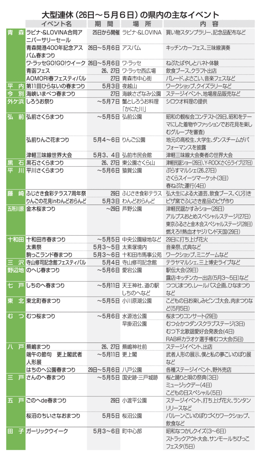 飛び石GWスタート 青森県内催し多彩｜青森県,経済・産業｜青森ニュース｜Web東奥 - 東奥日報社