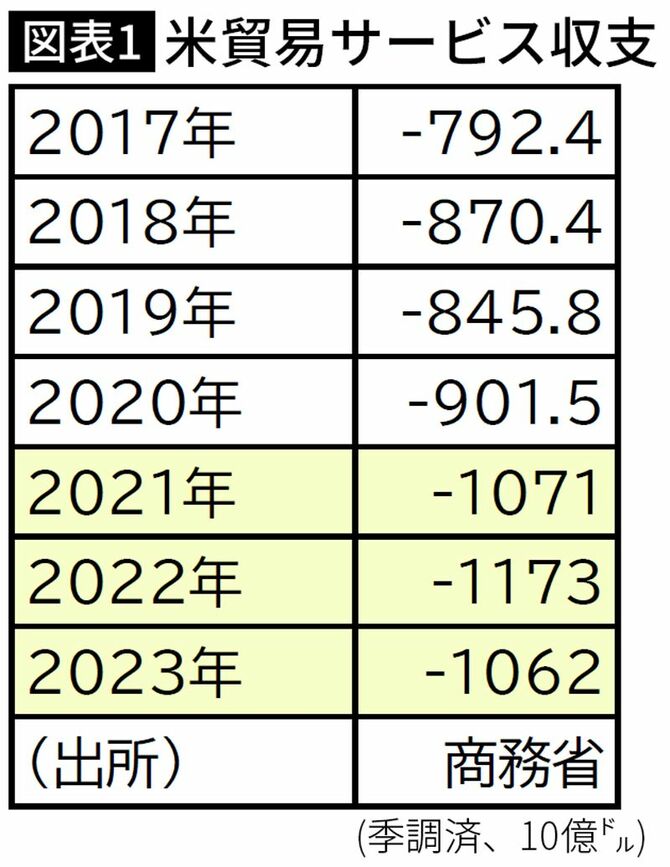 【図表】米貿易サービス収支