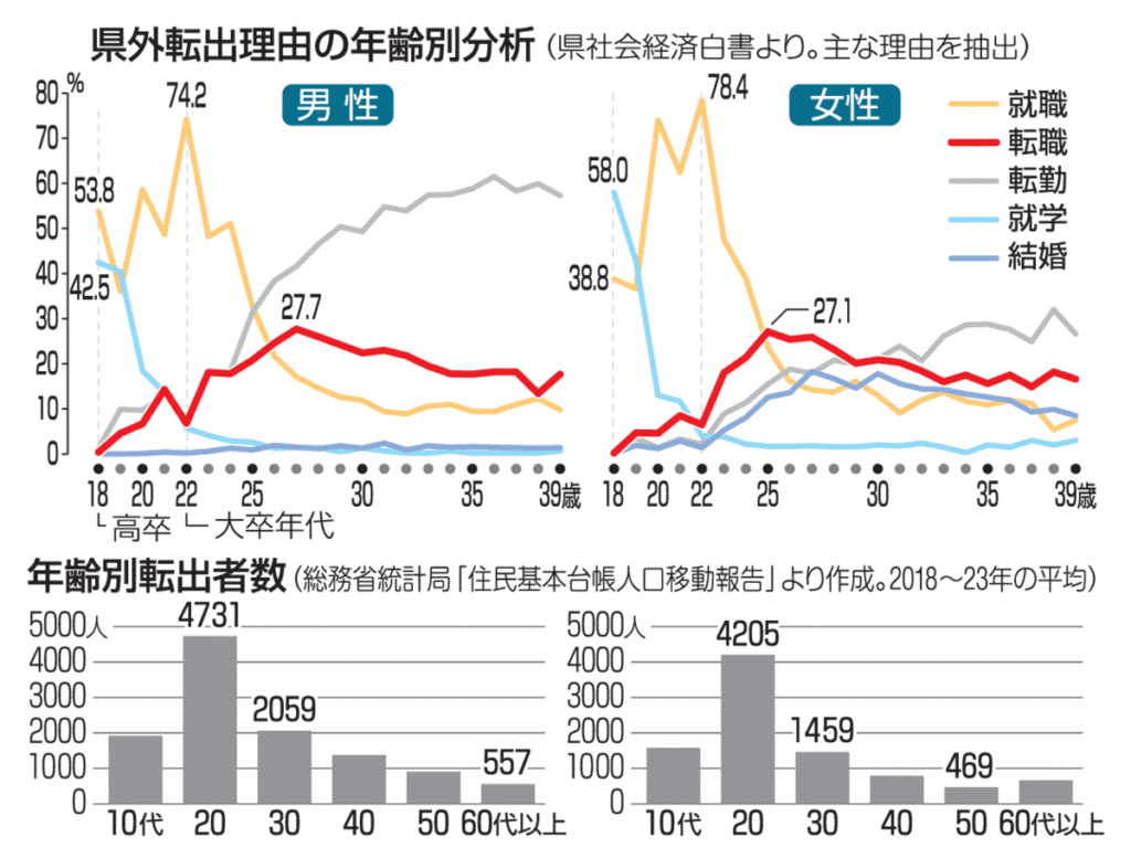 若年層、転職でも県外流出／青森県経済白書｜経済・産業,青森県｜青森ニュース｜Web東奥 - 東奥日報社