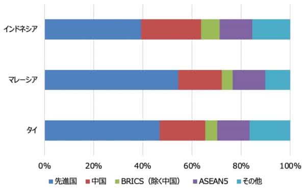 （出所）BRICSは中国除く4カ国ベース　（出所）国際通貨基金