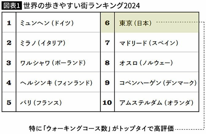 【図表】世界の歩きやすい街ランキング2024